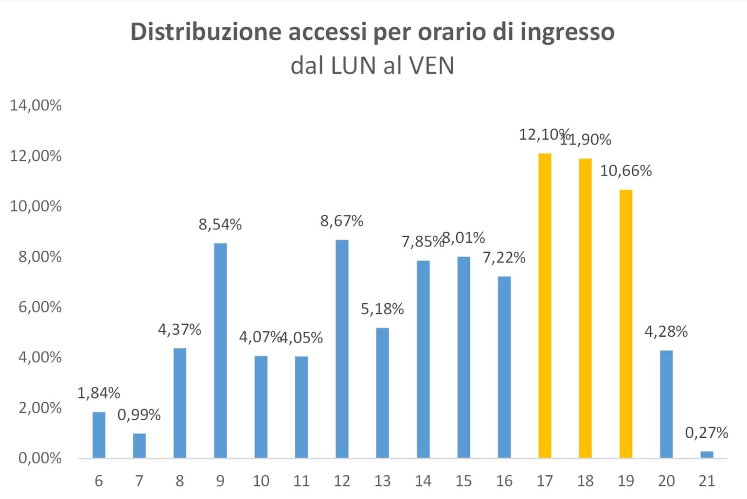 Grafico che mostra il maggior afflusso di utenti giornalieri a Special ONE tra le 17:00 e le 20:00